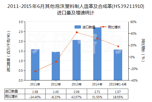 2011-2015年6月其他泡沫塑料制人造革及合成革(HS39211910)進口量及增速統(tǒng)計